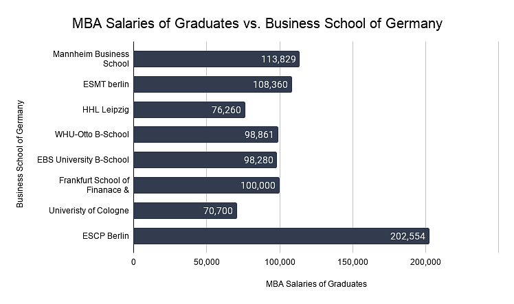 MBA Salaries of Graduates by B-School of Germany