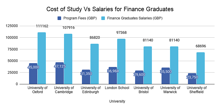 Cost of Study Vs Salaries for Finance Graduates 