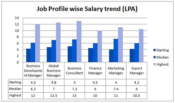 International business jobs salary uk