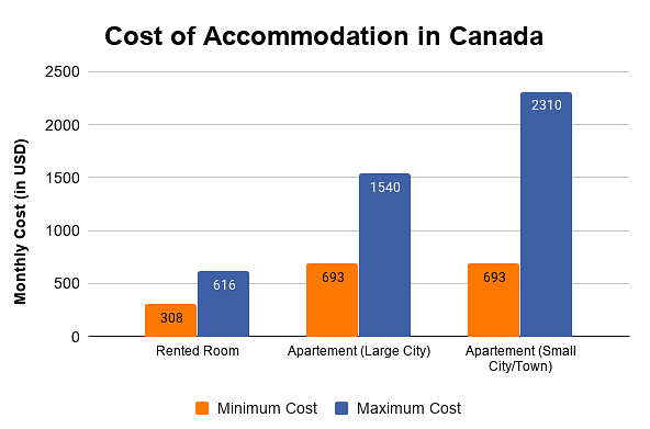 Cost of accomodation