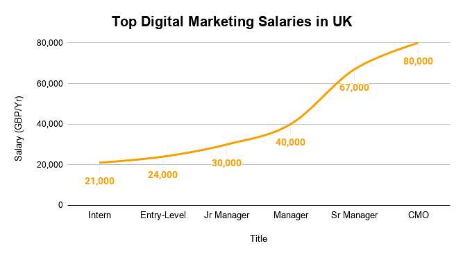Top Digital Marketing Salaries in UK