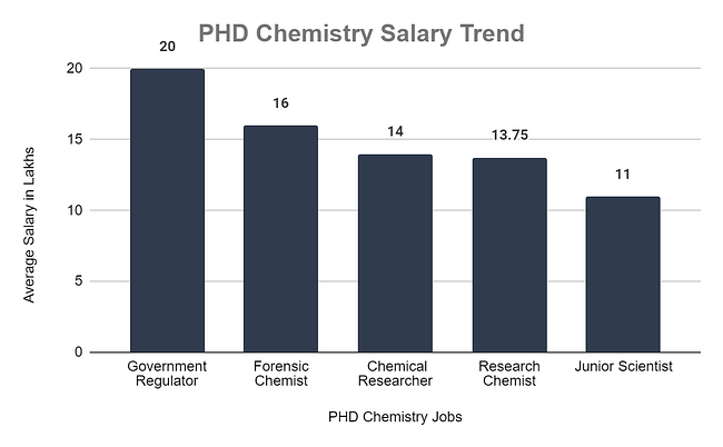 computational chemistry phd salary