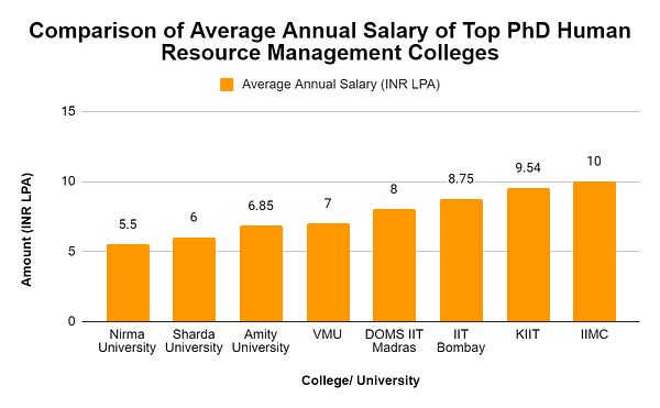 Comparison of Average Salary of Top PhD Human Resource