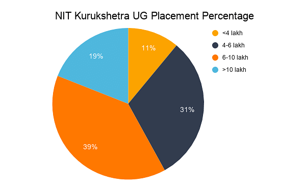 NIT Kurukshetra UG Placement Percentage