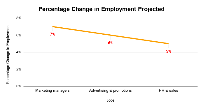 Percentage Change in Employment Projected