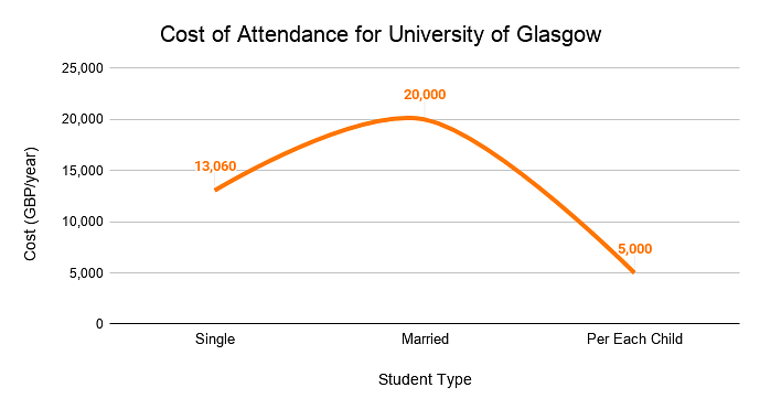 Cost of Attendance for University of Glasgow