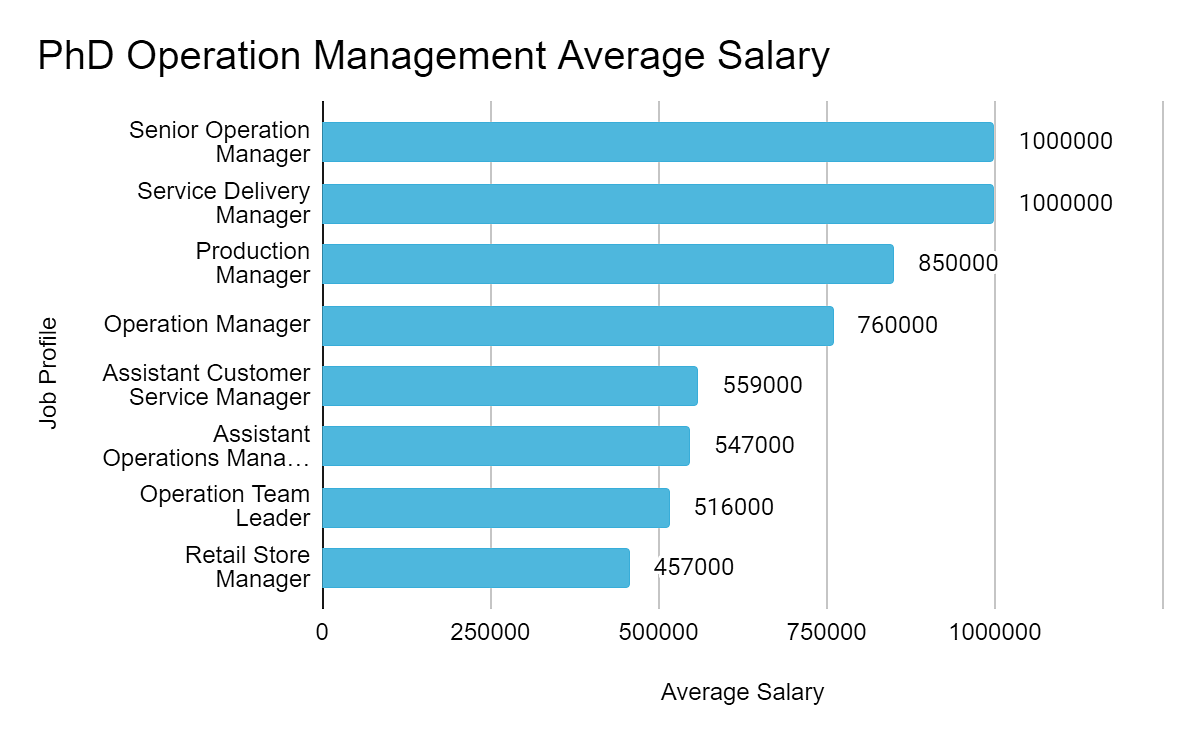 operations management phd salary