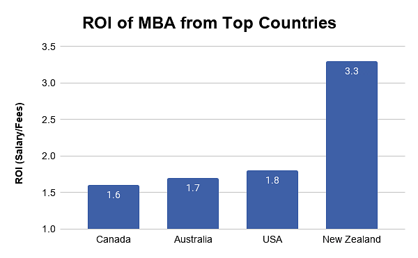 ROI of MBA from Top Countries