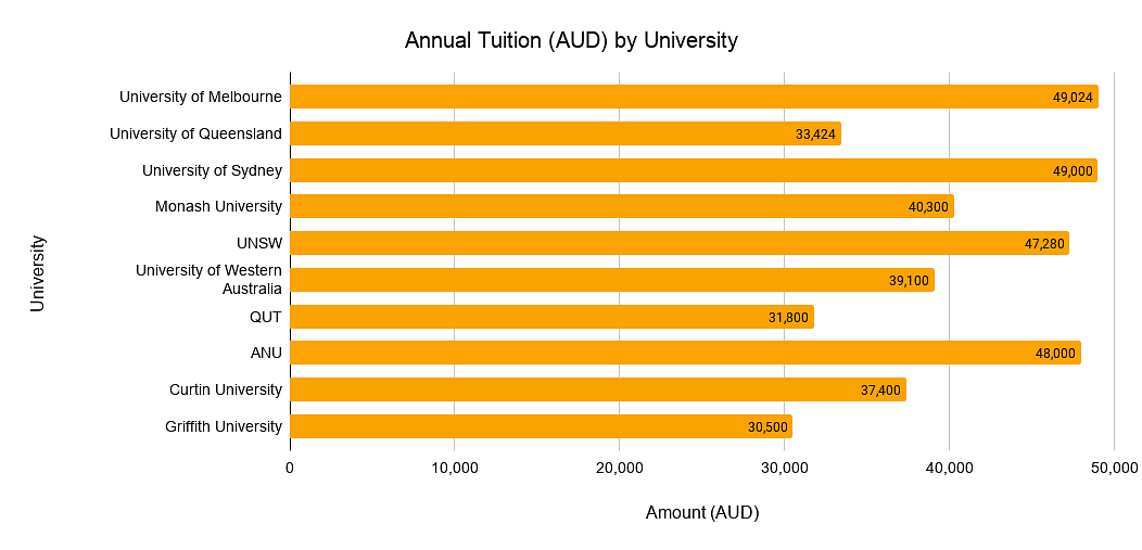 Annual Tuition (AUD) by University in Australia