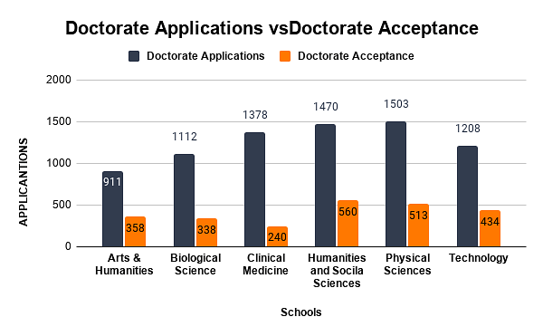Doctorate Applications vs Doctorate Acceptance