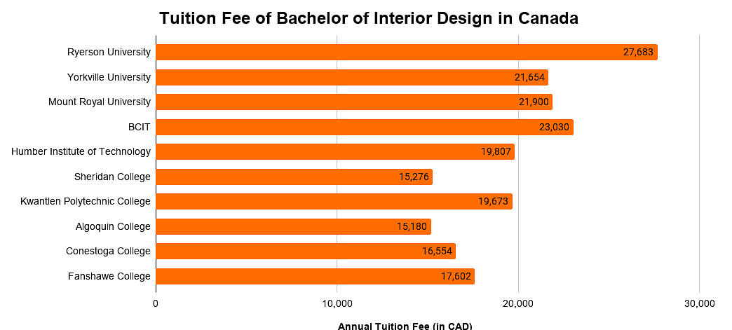 Featured image of post Bachelor Of Interior Design Toronto -  degree earned bachelor of interior design.