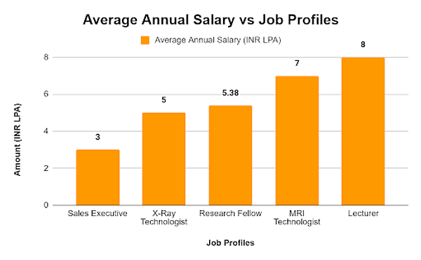 Salary vs Job