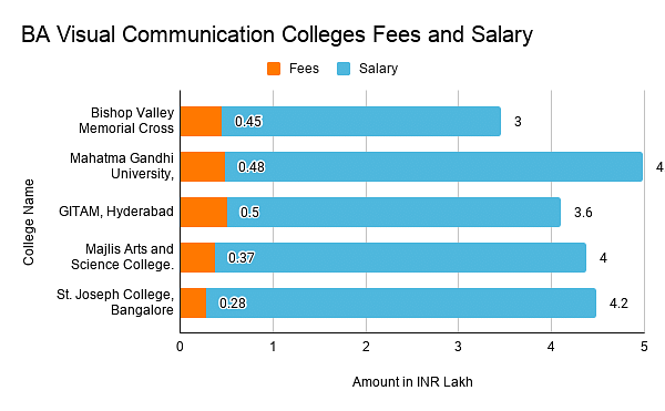 Fees and salary