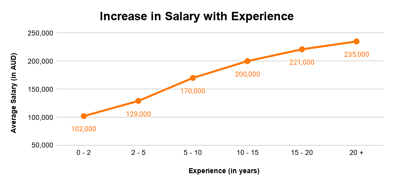 Salary increase