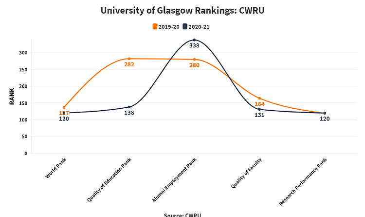 University of Glasgow Rankings: CWRU