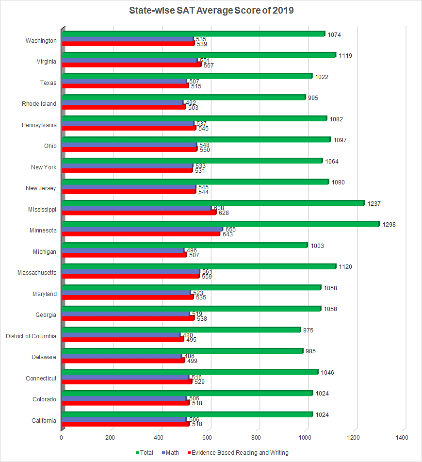 Average SAT Scores Based On State Gender And Ethnicity Of The Test takers