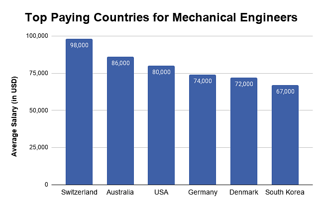 Top paying countries