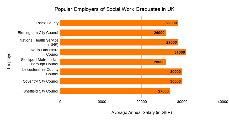 Masters in Social Work in UK: Top Colleges, Costs, Funding, Salaries