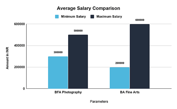 Average Salary Comparison