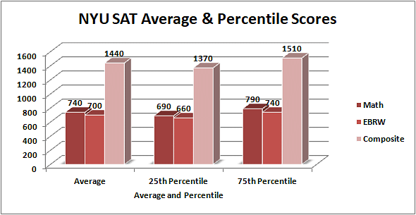 new york university average sat scores