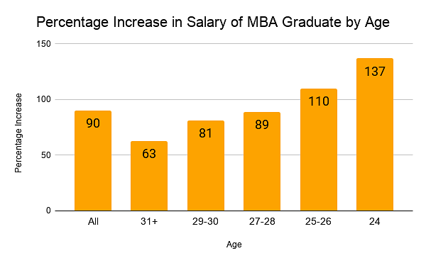 Percentage increase in Salary of MBA Graduate
