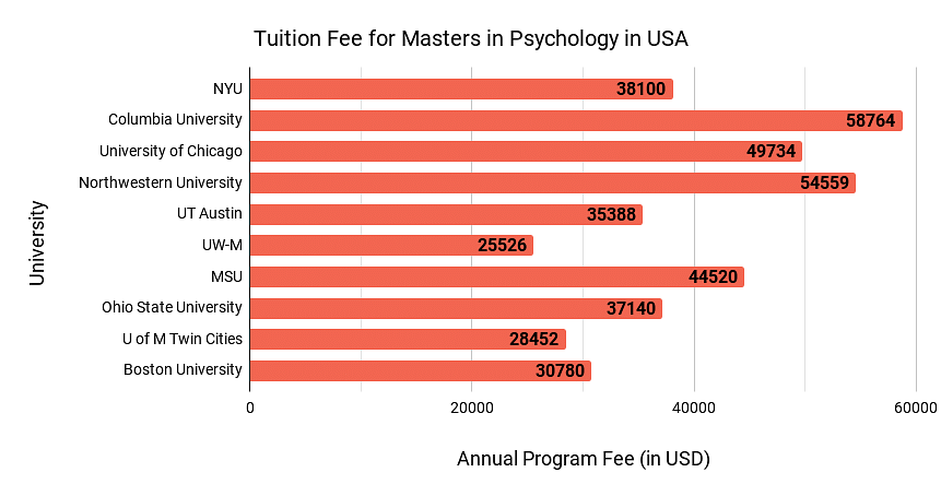 Tuition fees for masters in Psychology in USA