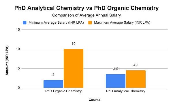 organic chemistry phd salary reddit