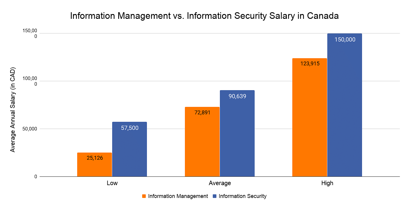 Information Management V/s Information security Salary in Canada
