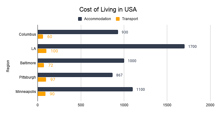 Cost of Living in USA