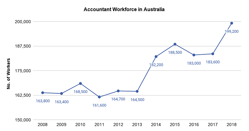 Workforce in accounting in Australia