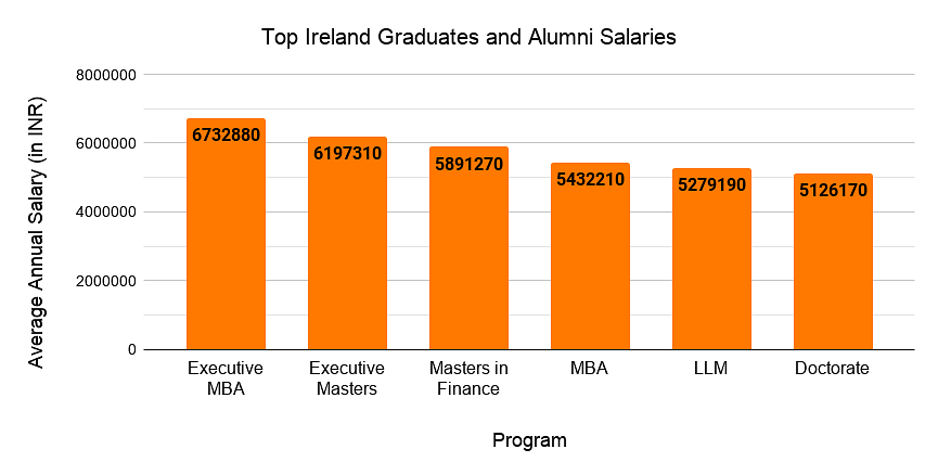 Top Paid Graduates and Alumni in Ireland