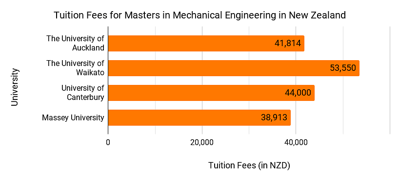 Tuition fees for masters in Mechanical Eng.