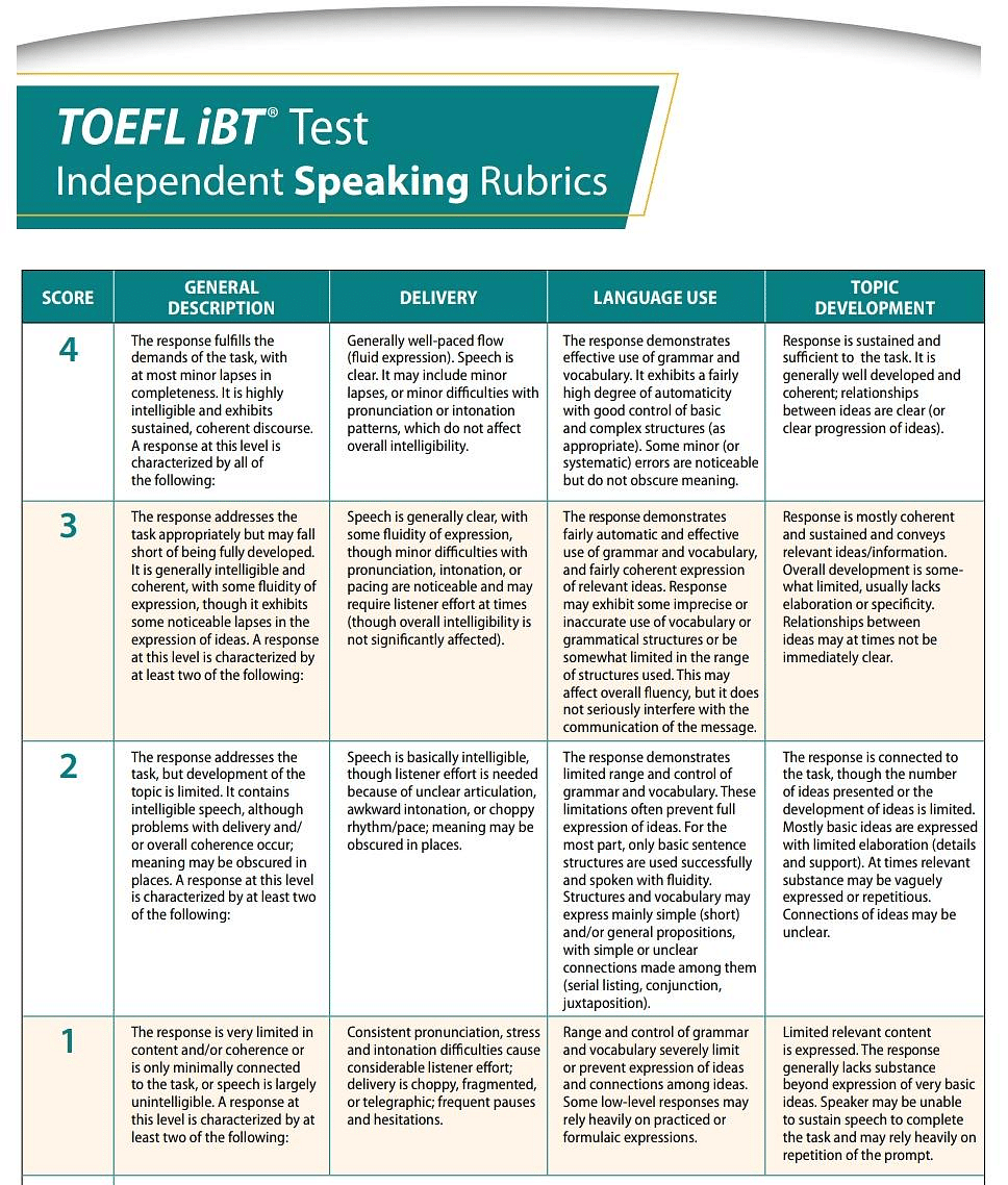 Understanding TOEFL Speaking Scoring System