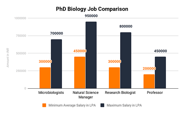 phd biology research salary
