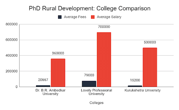 PhD Rural Development Course, Eligibility, Syllabus, Career, Top Colleges,  Admission 2021-22