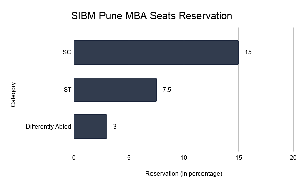 SIBM Pune MBA Seat Reservation