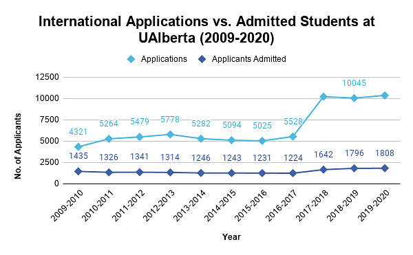 International Applications vs. Admitted Students at UAlberta