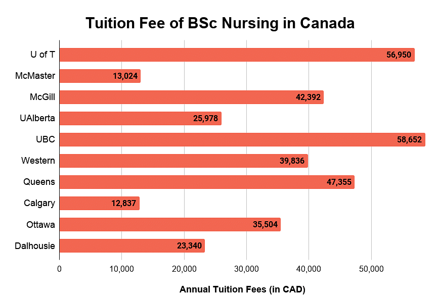 BSc Nursing in Canada: Top Colleges, Admissions, Fees, Scholarships,  Salaries
