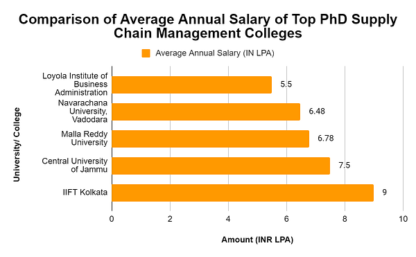 Comparison of Average Annual Salary of Top PhD Supply Chain Management Colleges