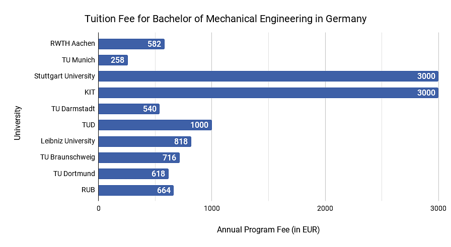 Tuition Fee for Bachelor of Mechanical Engineering in Germany