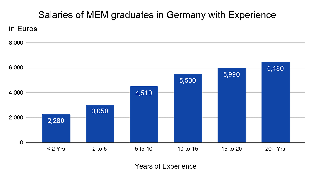 Salaries of MEM Graduates in Germany with Experience