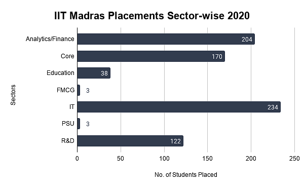 IIT Madras Placements