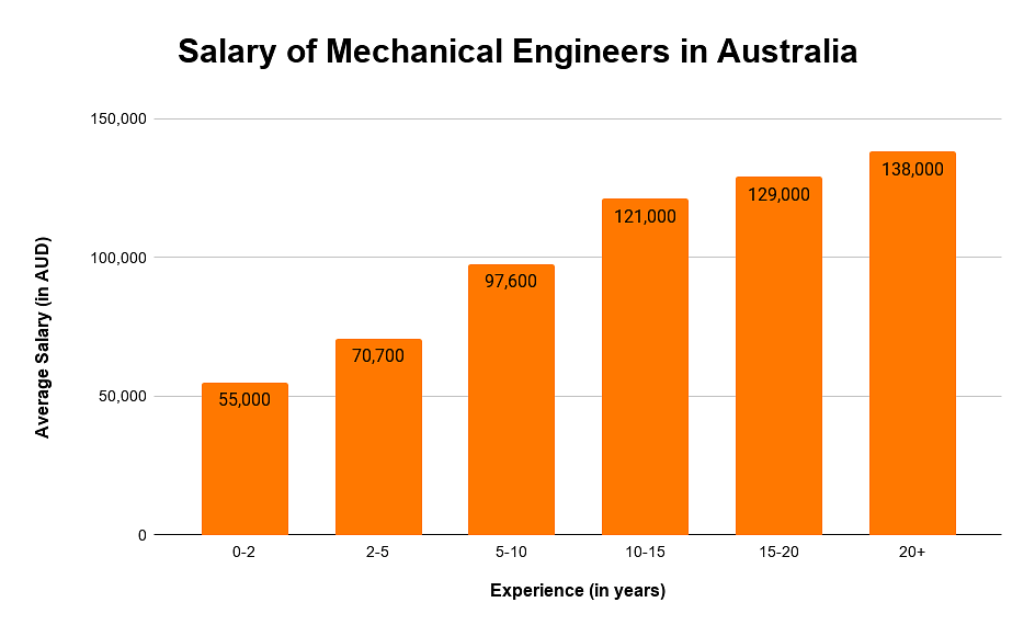 Masters in Mechanical Engineering in Australia: Top Colleges, Eligibility,  Cost, Scholarships, Jobs