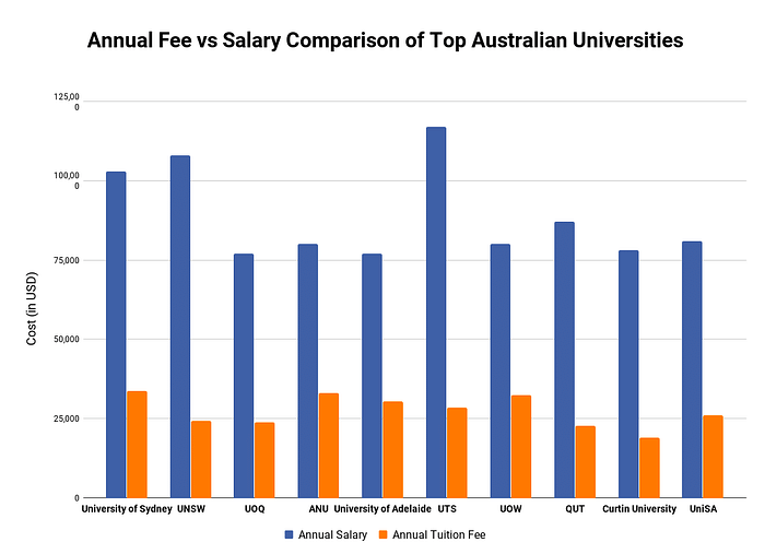 Annual fee V/s Salary Comparison