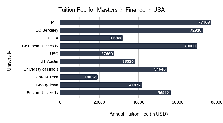 Tuition Fee for MS Finance in USA