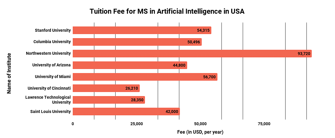 Tuition Fee for MS in Artificial Intelligence in USA