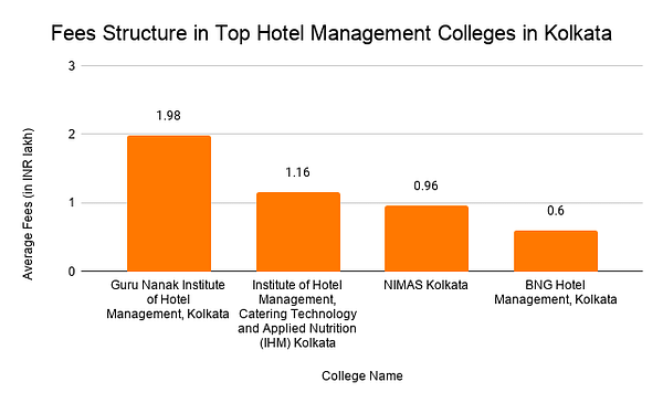Fees Structure in Top Hotel Management Colleges in Kolkata