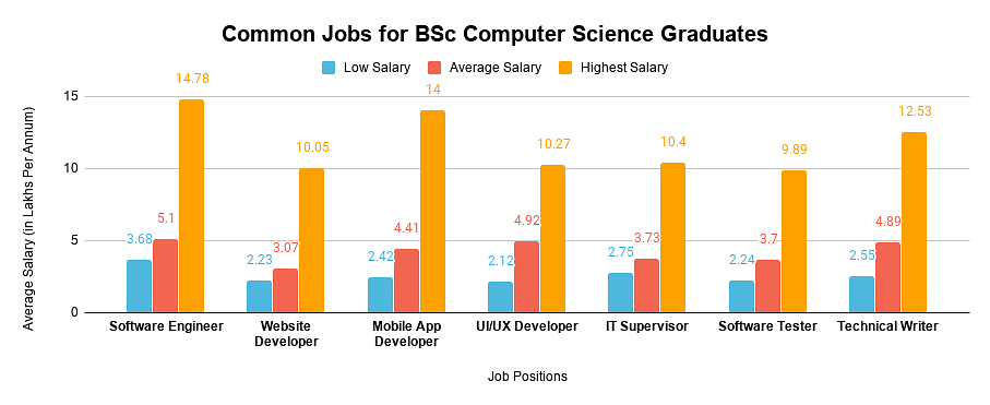 BSc computer science jobs and salary