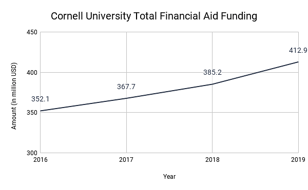 Cornell university Total financial aid funding