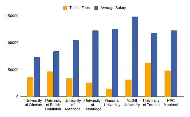 Tuition fees & Average salary